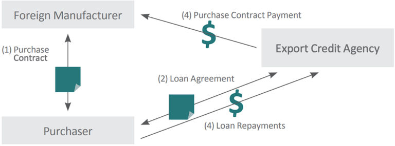 How Export Credit Works