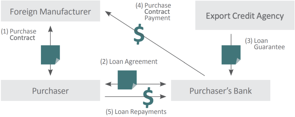 Export Credit Agencies As A Source Of Financing - Cafa