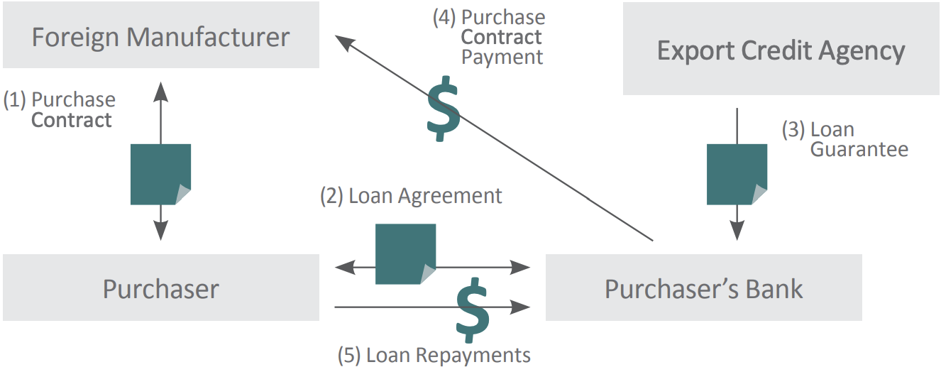 see finance export