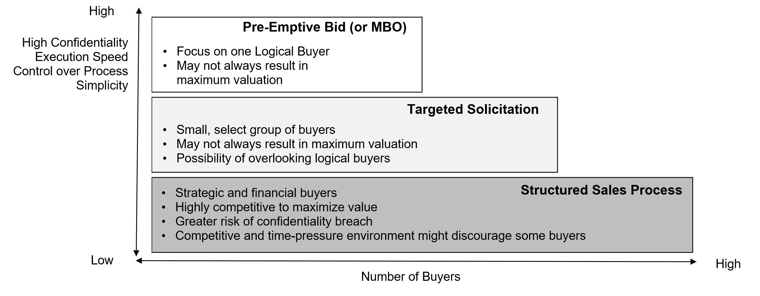 different exit strategies for selling your company